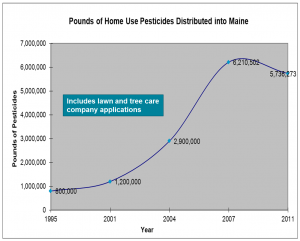 Pesticide Purchases Graph