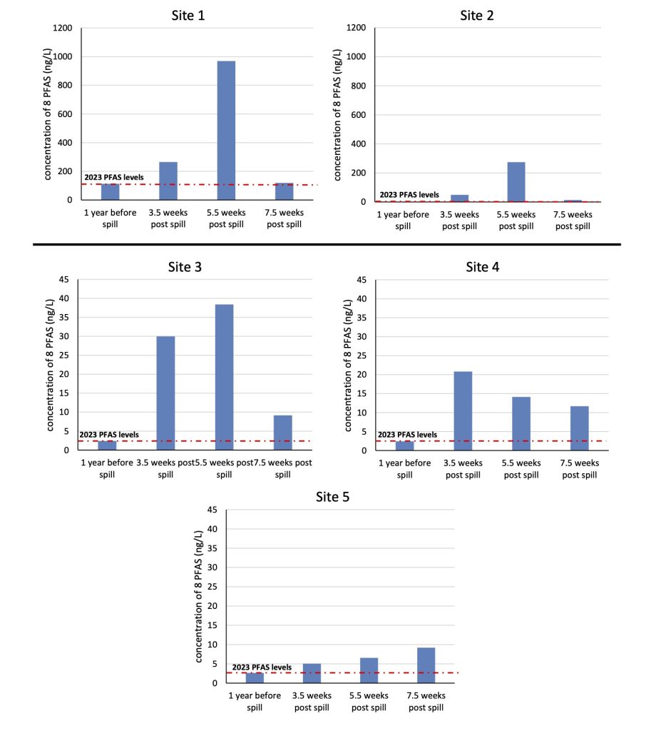 bar graphs of PFAS levels in Harpswell Cove after the spill